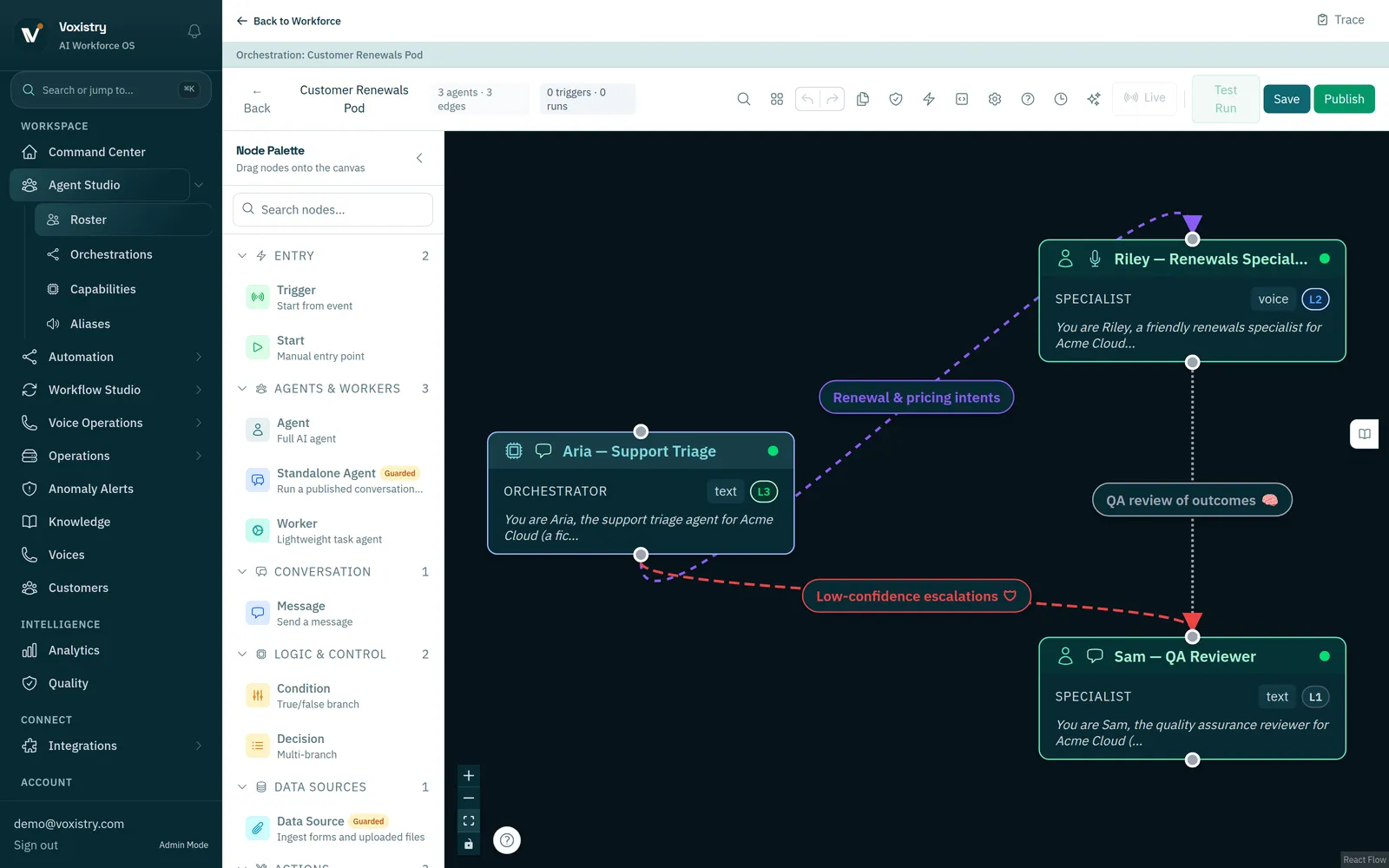 Voxistry Team Canvas showing AI specialists, delegation paths, and a human approval step